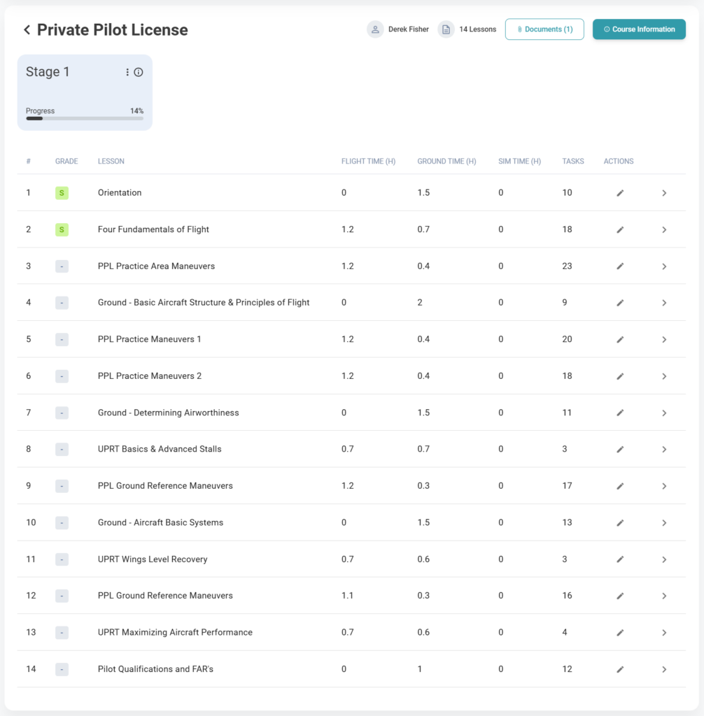 PreFlight Private Pilot License (PPL) Stage 1 progress screen for student Derek Fisher, displaying 14 lessons. The progress bar shows 14% completion. Each lesson lists details like Grade, Flight Time, Ground Time, Sim Time, and the number of Tasks. Examples include: Orientation – 1.5 hours of ground time, 10 tasks, graded S (Satisfactory). Four Fundamentals of Flight – 1.2 hours flight, 0.7 hours ground, 18 tasks, graded S (Satisfactory). PPL Practice Area Maneuvers – 1.2 hours flight, 0.4 hours ground, 23 tasks, no grade yet. Additional lessons cover topics like Determining Airworthiness, Ground Reference Maneuvers, and UPRT Basics & Advanced Stalls. Each entry has an edit icon for updating. Designed for flight schools to track student progress, flight hours, and lesson completion efficiently.