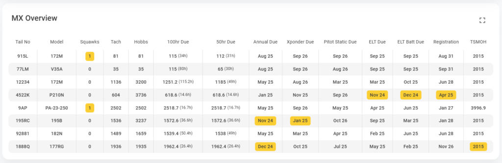 PreFlight MX Overview table displaying maintenance tracking details for multiple aircraft. Columns include Tail Number, Model, Squawks, Tach and Hobbs readings, and upcoming maintenance due dates for 100-hour and 50-hour checks, Annual Inspections, Transponder (Xpdr) Checks, Pitot Static Inspections, and ELT Battery Replacements. Several entries highlight due dates in yellow, such as Nov 24, Jan 25, and Dec 24 for various checks and inspections. Designed for flight schools and clubs to track aircraft maintenance, squawks, and ensure compliance with aviation maintenance regulations.