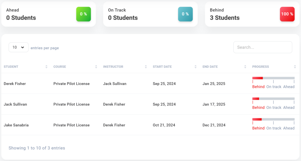 PreFlight student progress dashboard showing student status for the Private Pilot License course. The top section highlights progress metrics: 0 Students Ahead (0%) 0 Students On Track (0%) 3 Students Behind (100%) The table lists students, courses, instructors, start dates, end dates, and progress. Entries include: Derek Fisher with instructor Jack Sullivan, course running from Sep 25, 2024, to Jan 25, 2025 – Progress marked Behind. Jack Sullivan with instructor Derek Fisher, from Sep 25, 2024, to Jan 17, 2025 – Progress marked Behind. Jake Sanabria with instructor Derek Fisher, from Oct 21, 2024, to Dec 21, 2024 – Progress marked Behind. The Progress bars visually indicate students’ status as behind. Designed for flight schools to track student training progress and ensure timely course completion.