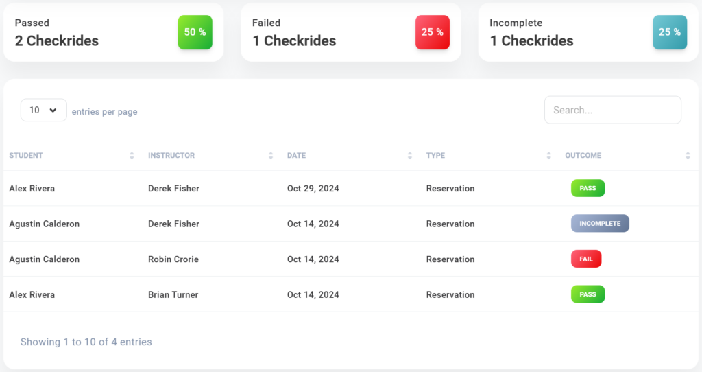 PreFlight checkride status dashboard displaying results for 4 checkrides. The top section shows: 2 Checkrides Passed (50% in green) 1 Checkride Failed (25% in red) 1 Checkride Incomplete (25% in blue) The table lists details for each checkride, including: Alex Rivera with instructor Derek Fisher on Oct 29, 2024 – Outcome: PASS (green). Agustin Calderon with instructor Derek Fisher on Oct 14, 2024 – Outcome: INCOMPLETE (gray). Agustin Calderon with instructor Robin Crorie on Oct 14, 2024 – Outcome: FAIL (red). Alex Rivera with instructor Brian Turner on Oct 14, 2024 – Outcome: PASS (green). Features a search bar and pagination to navigate entries. Designed for flight schools to track student checkride performance, outcomes, and instructor assignments efficiently.