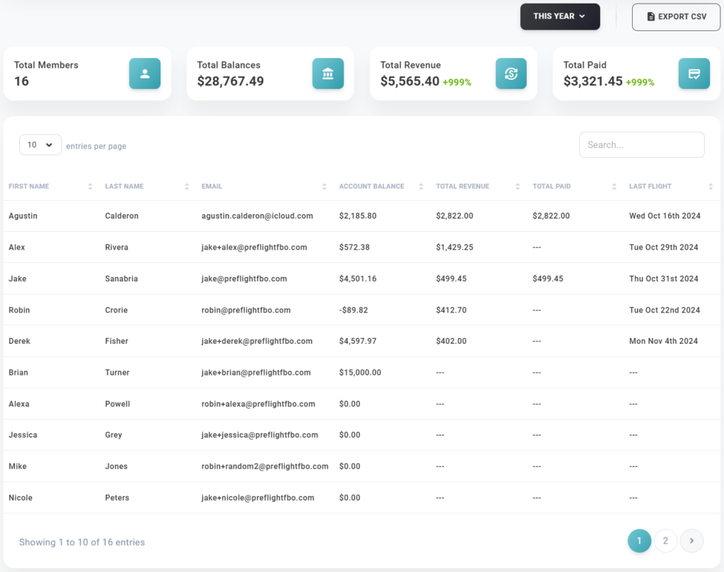 PreFlight member financial dashboard displaying 16 total members with financial summaries. Metrics include Total Balances of $28,767.49, Total Revenue of $5,565.40, and Total Paid of $3,321.45, all showing a +999% increase. The table lists members’ first and last names, emails, account balances, total revenue, total paid amounts, and last flight dates. Examples include Agustin Calderon with a balance of $2,185.80, and Jake Sanabria with $4,501.16. The interface features an EXPORT CSV button and search functionality. Designed for flight schools to manage member accounts, track payments, and analyze financial data.